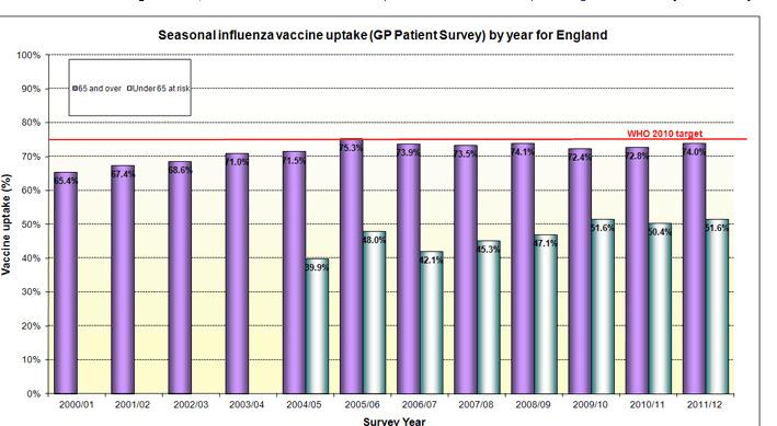 Vaccine uptake - UK 2011/2012 65 and older 74% Clinical risk group 52% Pregnant women healthy 26% with risk factor 51% HCWs 45% (to end Jan 2013) 46%