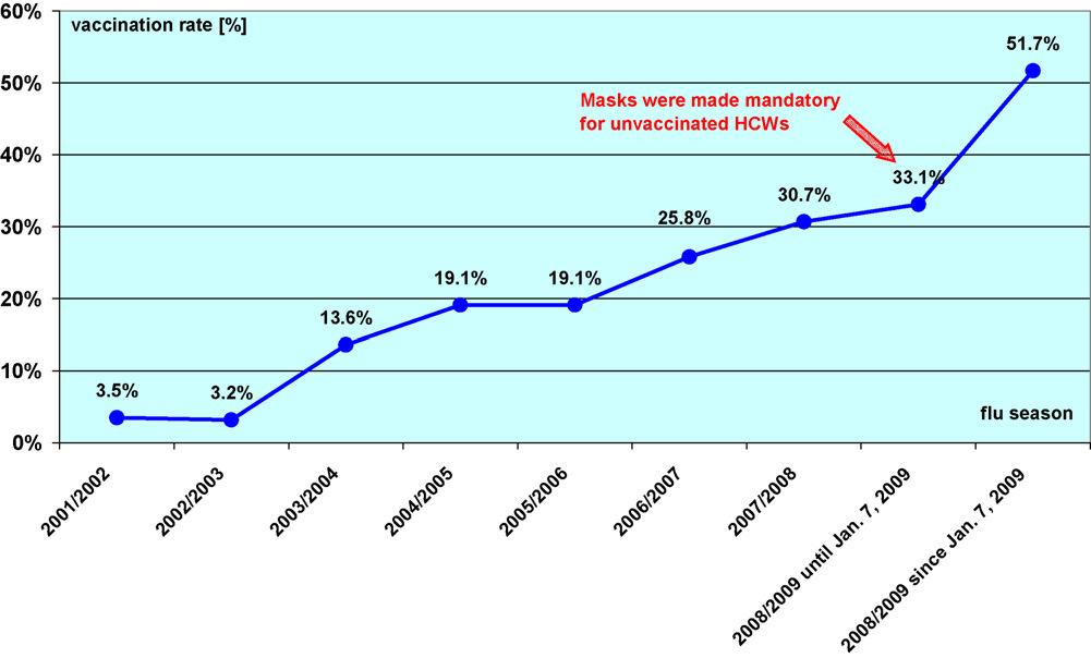 Improving vaccine uptake in HCWs -