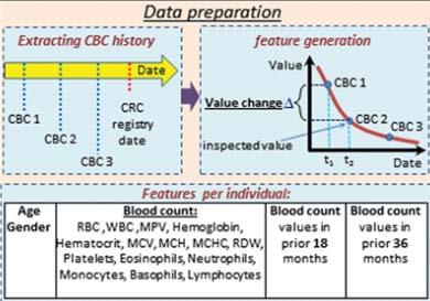 Data Preparation Generated 62 features per patient: Age (on CBC date) Gender 20 CBC values on CBC date 20 CBC