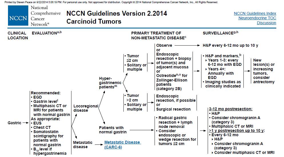 Source: NCCN Guidelines for Neuroendocrine Tumors -Version 2.