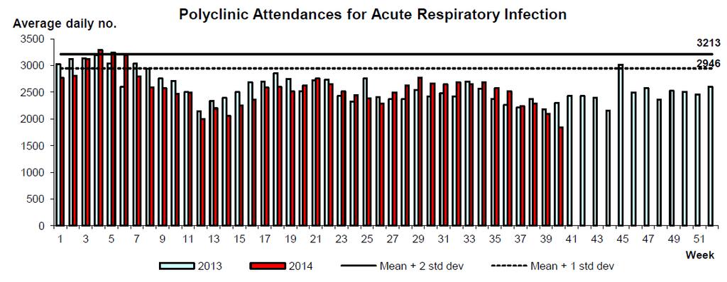 Singapore The average daily number of patients seeking treatment in the polyclinics for acute upper respiratory infection (ARI*) decreased in week 40 (1839) compared to week 39(2099).