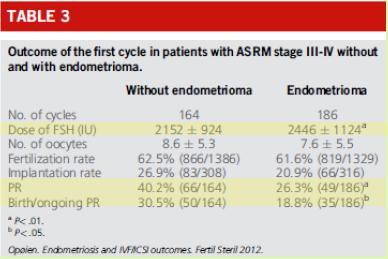 Impact on endometrioma on IVF outcome Opoien et al Fertil Steril 2012