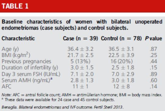 Impact on endometrioma on IVF outcome Benaglia et al Fertil Steril 2012