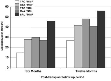 analysis suggests CNI avoidance is not optimal, and TAC/MMF is preferred regimen Meier-Kriesche HU, et al, Am J Transplant 2007;7: 586 TAC/MMF has lowest