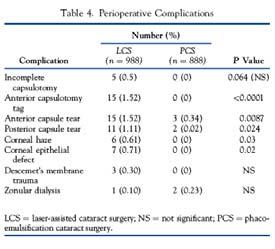 which can be titrated post operatively FLACS Advantages: Macular Edema Nagy et al.