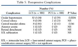 Table 5: Postoperative Complications All ocular HTN, corneal edema and CME resolved by post op month 6 with medical therapy Randomized, prospective clinical trial with over 2000