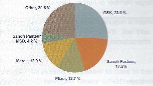 Vaccine Market Share 2010 Other, 20.6% GSK, 23.0% Sanofi Pasteur MSD, 4.