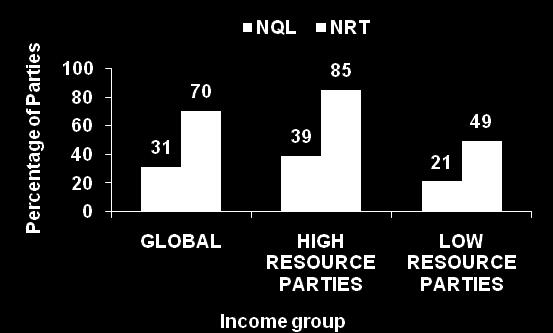 Policy provisions - by Income groups High Resource Parties: High income (HIC) and upper middle income (UMIC) Parties