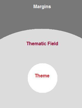Theme and Thematic Field Support for the Standard Theory comes from perceptual experience itself: perceptual experience normally has the structure of theme to thematic field, or foreground to