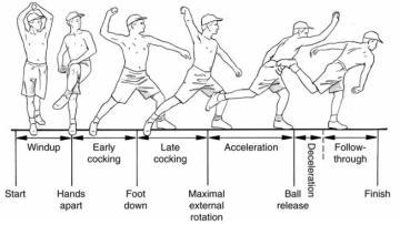 Slide 7 The Baseball Pitch A Model to Study Elbow Biomechanics Slide 8 Phases of Throwing Spectrum of elbow injury can be best explained by examining forces at elbow during throwing motion Slide 9