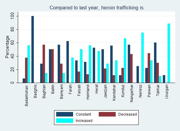 VIII. Heroin-Processing Laboratories Figure 5: Interviewees views on growth/decline in heroin trafficking As indicated in the table above, the individuals interviewed believe that