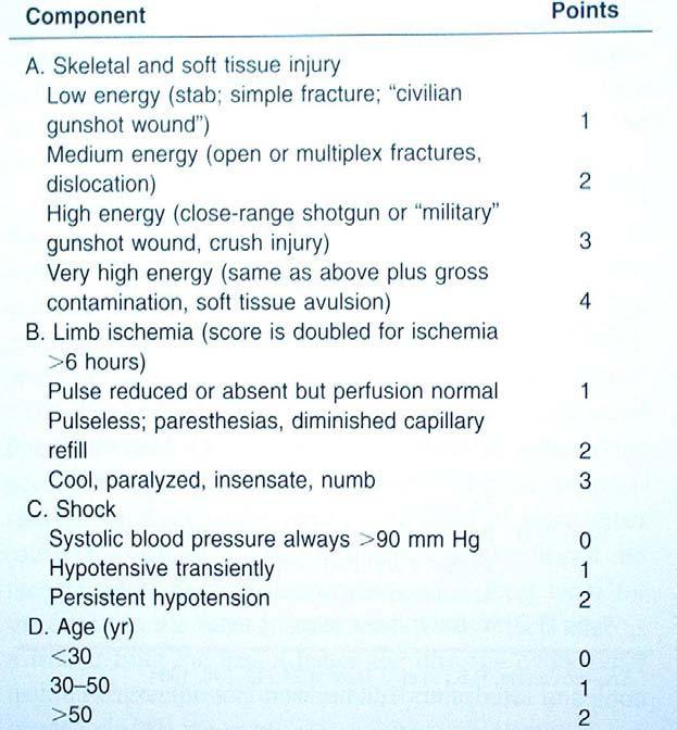 amputation* Skeletal + soft tissue injury Limb ischemia