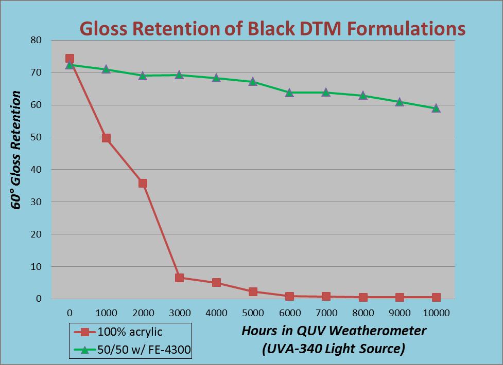 Gloss Retention Properties The graph shown below is a comparison of two formulations.