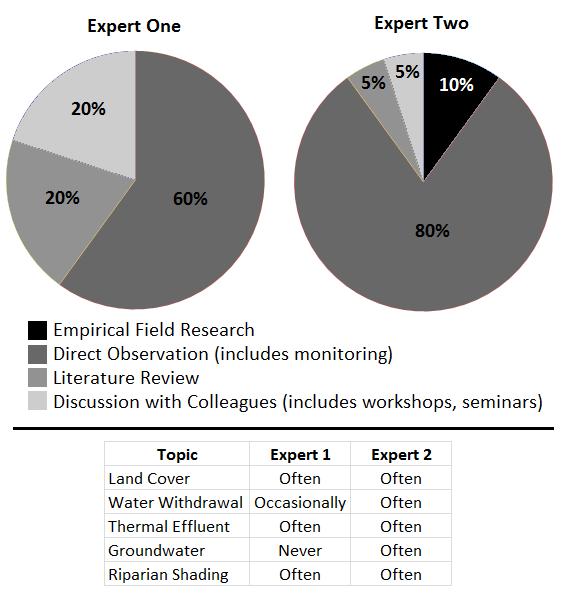 Domains of Expertise (Should I weight experts?) No known consistent correlate to predict expert accuracy and precision (Burgman et al.