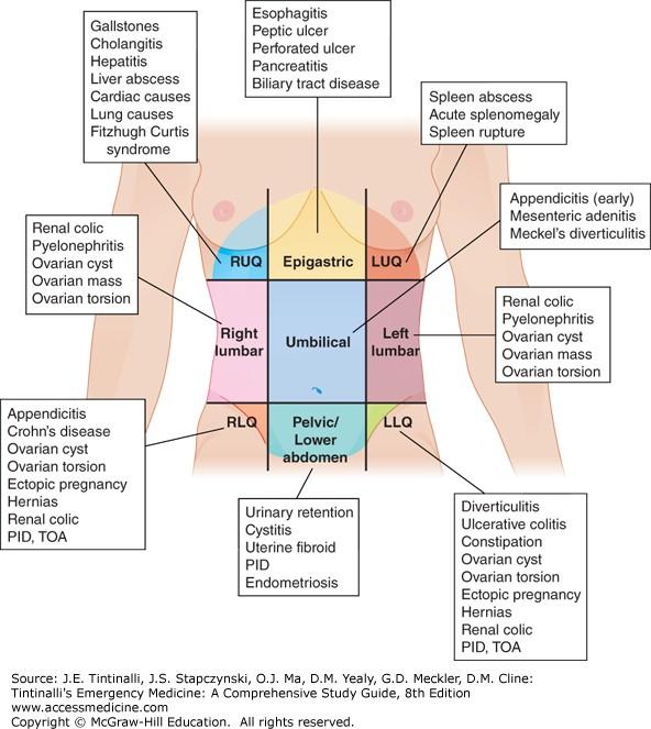 Common causes of Abdominal Pain Location- the further the pain
