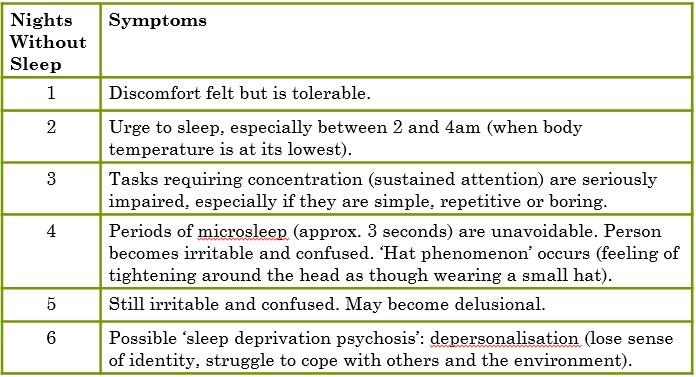 - Does not explain why all species sleep regardless of food or danger. - Does not explain why sleep deprivation can have such negative consequences.
