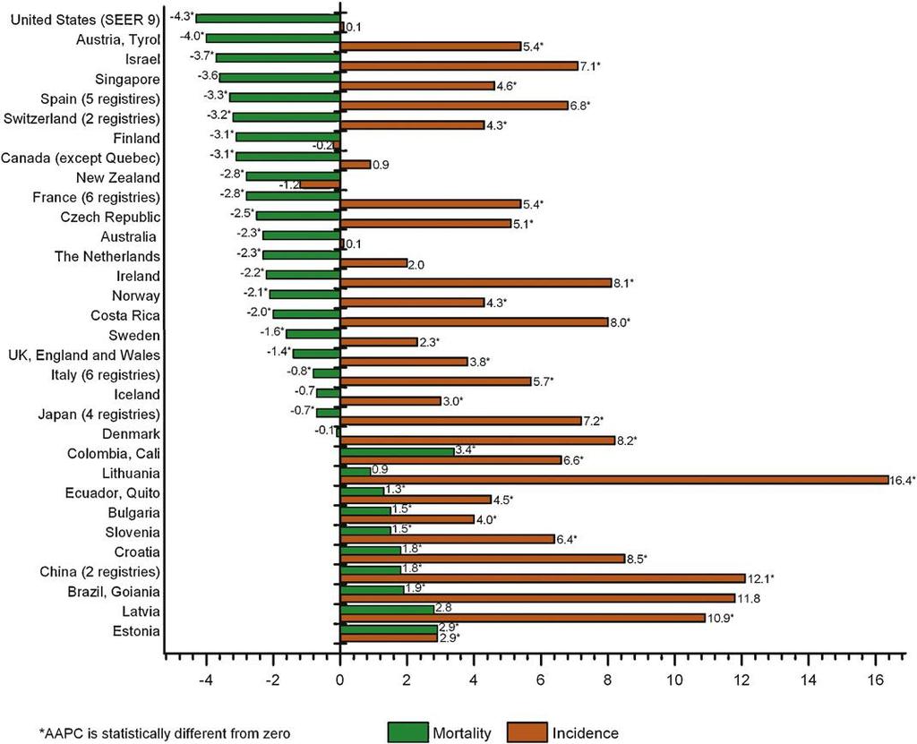International Variation in Prostate Cancer Incidence and Mortality Average