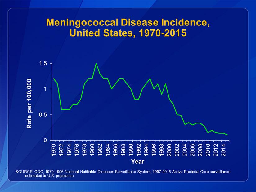 Meningococcal Disease Serotypes