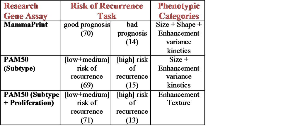 Performance of the MRI Tumor Signatures in the task of predicting Risk of Recurrence (ROC