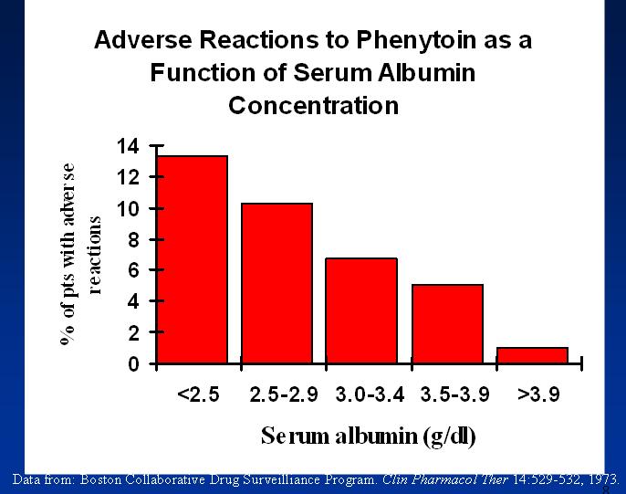 Eragin desiragaitzak dituzten gaixo % Farmakoen lotura proteina plasmatikoekin 16 Fenitoinak sortutako eragin desiragaitzak albumina kontzentrazioaren