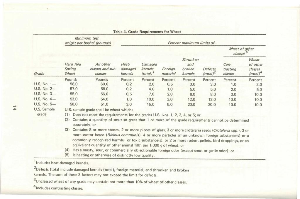 ~ ~ Grade U.S. No. 1--- U.S. No. 2--- U.S. No. 3-- U.S. No. 4--- U.S. No. 5--- U.S. Sample grade Minimum test weight per bushel (pounds) Table 4.