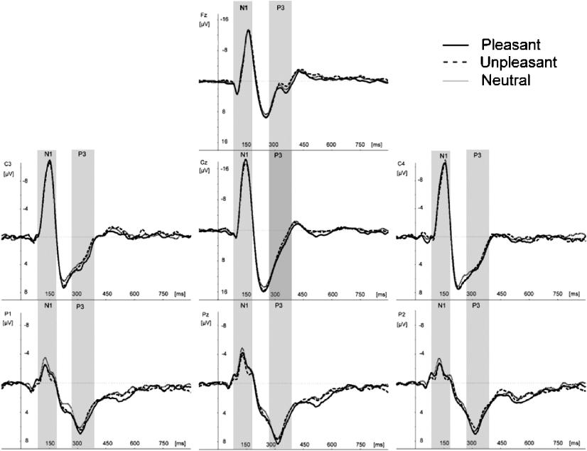 Affective startle modulation using adjectives 201 Figure 1. Effects of startle P3 modulation during viewing pleasant, unpleasant, and neutral adjectives. Auditory P3.