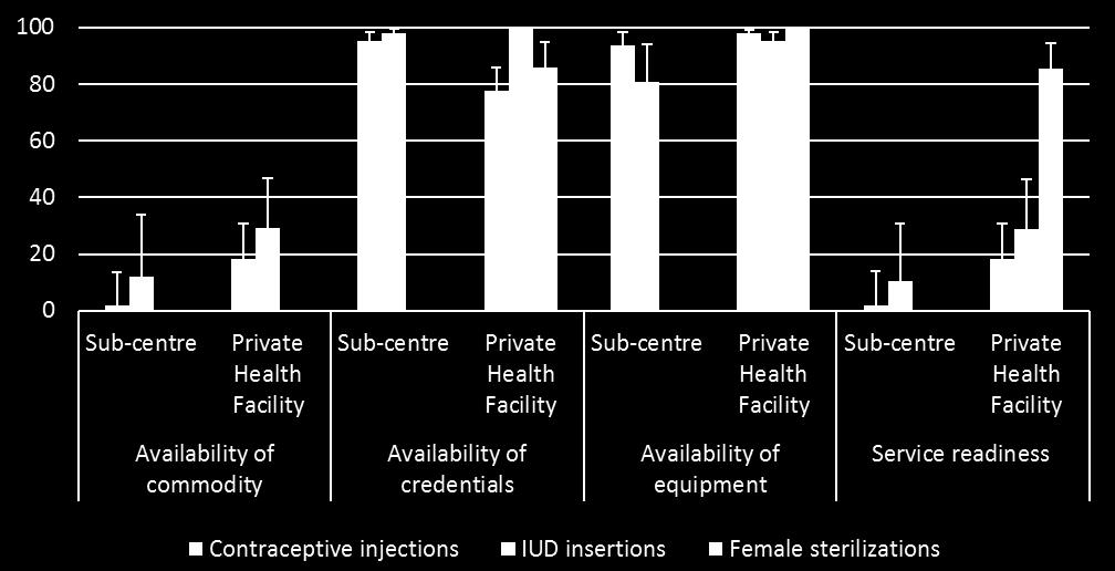 11% & 29% Percent of all public and private facilities, respectively, in UP reportedly offering IUD insertion services meeting service readiness requirements