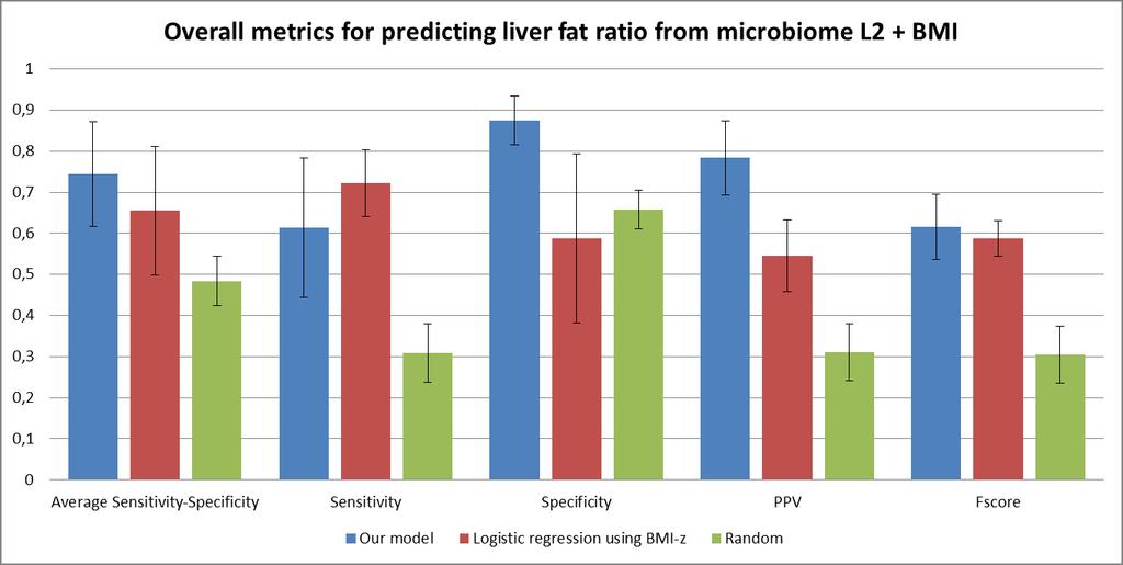 Level II: Microbiome + BMI data For predicting liver fat ratio Improvement compared to BMI z-score only Significance of results compare to random (P-value of 0,05) Our best model