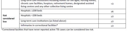 Part Three: Key Concepts Key Concept #1 Risk of health care associated transmission of TB bacteria varies with: Type of setting Occupational group Patient/resident population Effectiveness of TB