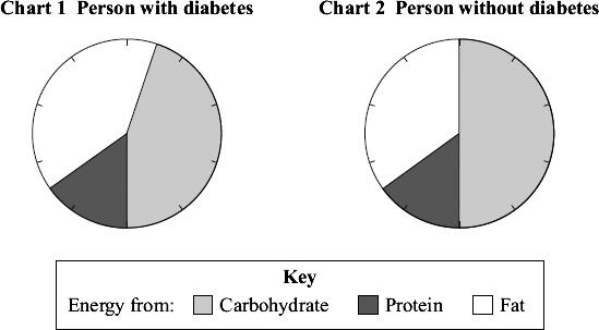 (b) One way of treating diabetes is by careful attention to diet. Chart 1 shows the recommended diet for a person with diabetes. Chart 2 shows a diet for a person without diabetes.