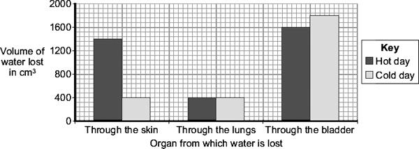 (b) The bar chart shows the volume of water lost from different organs of the body. The information is shown for a hot day and for a cold day. (i) Look at the bar chart.