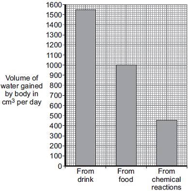 (iv) gets rid of carbon dioxide... (v) helps to control body temperature?... (b) Bar chart 1 shows the volume of water the human body gains each day.