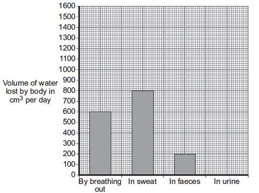 Bar chart 2 shows the volume of water lost each day by breathing out, in sweat and in faeces.