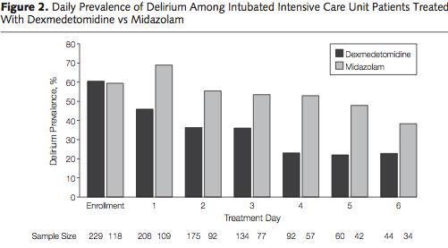 SEDCOM Trial DBRCT (n=375) Mechanically ventilated (> 24h) Primary Outcome Time at sedation