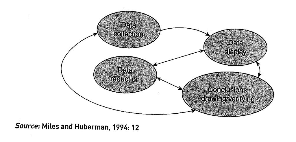 Miles and Huberman s Data Analysis Transcendental Realism Data reduction, data display and