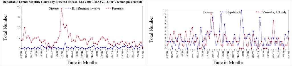Reportable Events Summary Vaccine-preventable Month Diphtheria 0 0 0-0 Diphtheria 0 0 0-1 H. influenzae invasive 0 1 0-3 H.