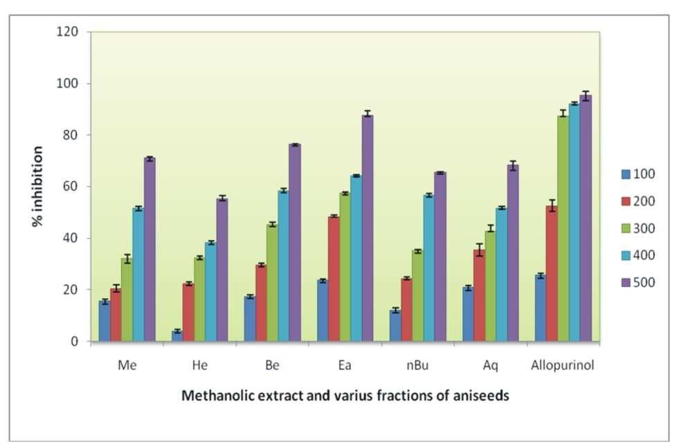 Table 2:Lipoxidase inhibitory activity (%) of methanolic extract and various fractions of methanolic extract of aniseeds Conc (µg/ml) Me He Be Ea nbu Aq Quercetin 100 36.4±0.1 32.3±0.8 48.1±1.4 52.