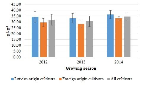 Figure 7. β-glucan content of oat cultivars grown in Latvia, 2012 2014, SSCBI 4. CONCLUSIONS Latvian origin oat cultivars on average characterized with significantly (p<0.