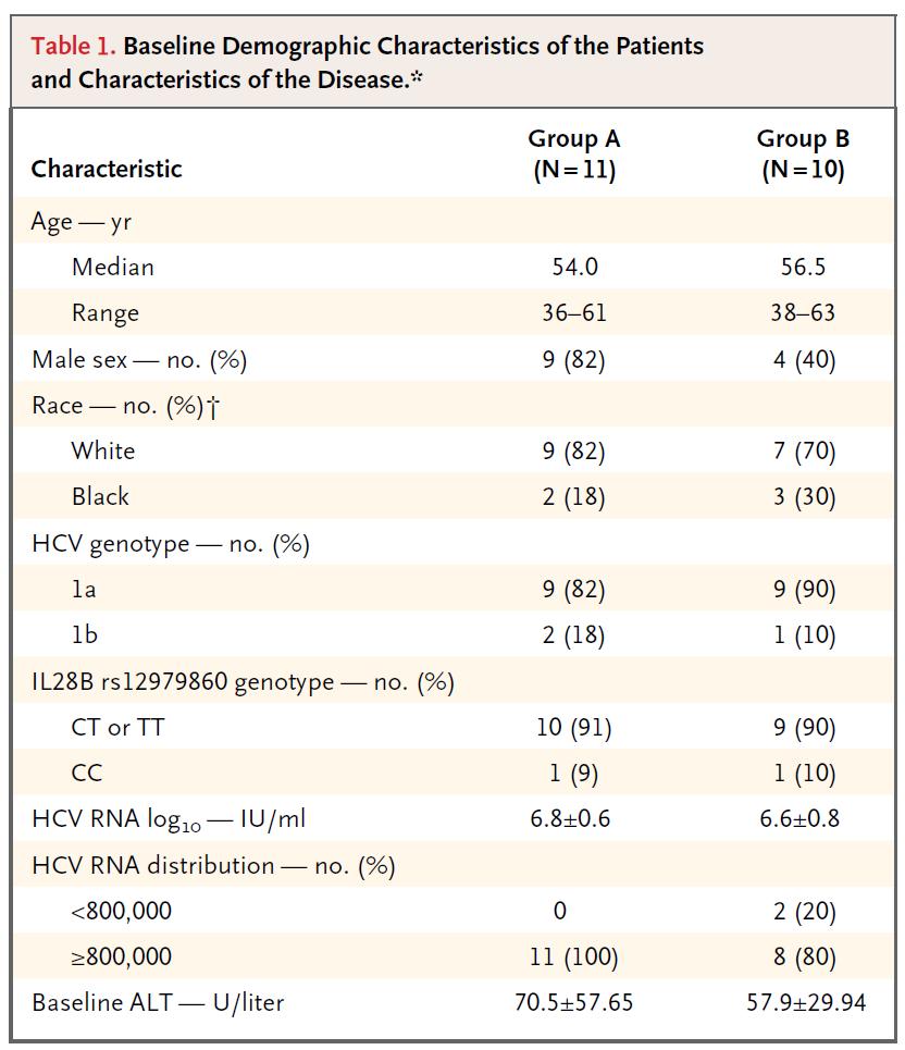 Phase 2a (7 centers in US) Prior nonresponders to P+R Def: < 2 log 10 drop during 12+ wks Genotype 1, no cirrhosis Daclatasvir = BMS-790052 daily NS5A inhibitor