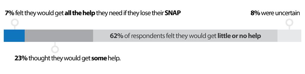 Nearly half of all respondents (48%) coped by skipping meals. One in three (33%) delayed paying rent or heat and less than a quarter (23%) turned to their family for help.