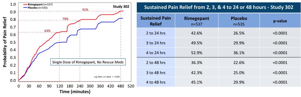 Figure 2: Durable Treatment Effects on Pain Relief 2 2 Pain Relief is defined as patients who transition from moderate-to-severe pain to either mild-pain or no-pain.