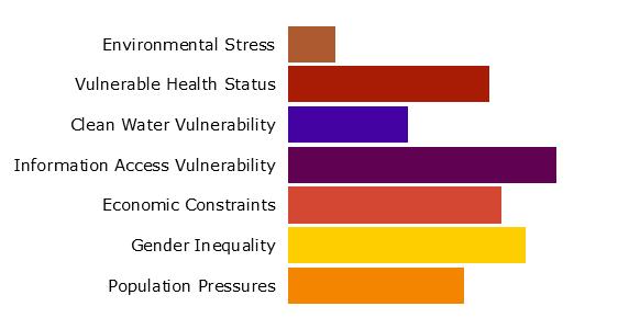 Vulnerability (V) Vulnerability 3 Rank: 5 of 18 Departments (Score: 0.