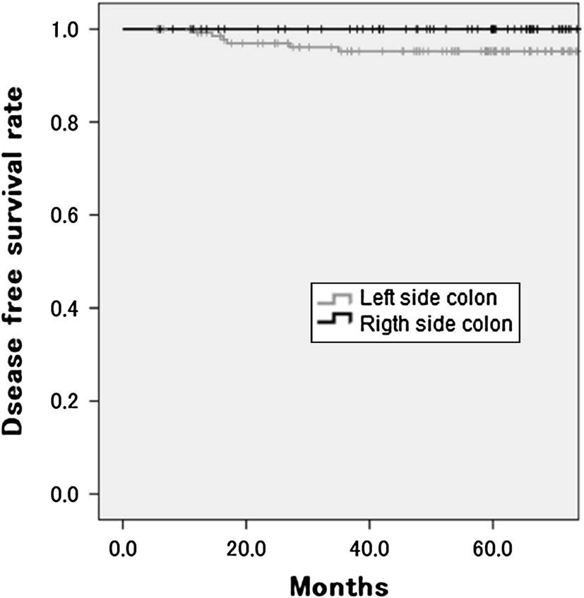 Surg Today (2014) 44:1685 1691 1689 Table 3 The results of the multivariate survival analysis based on the tumor location Colon site Hazard ratio a 95 % CI P value Cecum and ascending colon 1.096 0.