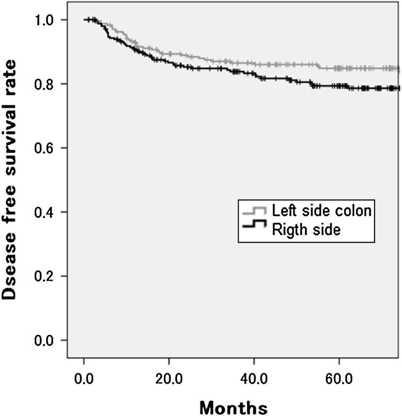4 The five-year disease-free survival rate of patients with rightand left-sided colon cancer in stages II/III. There was no significant difference between right- and left-sided disease (right 79.