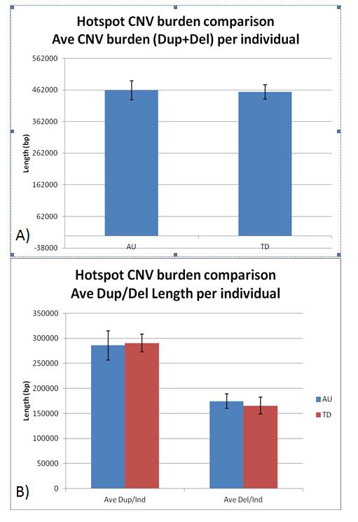 Figure 6. CNV burden comparison in genomic hotspot regions.