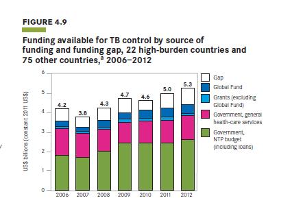 Financing for TB control 2006-11, 97 countries for
