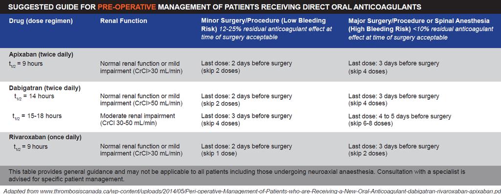 Preoperative interruption of DOACs Adapted