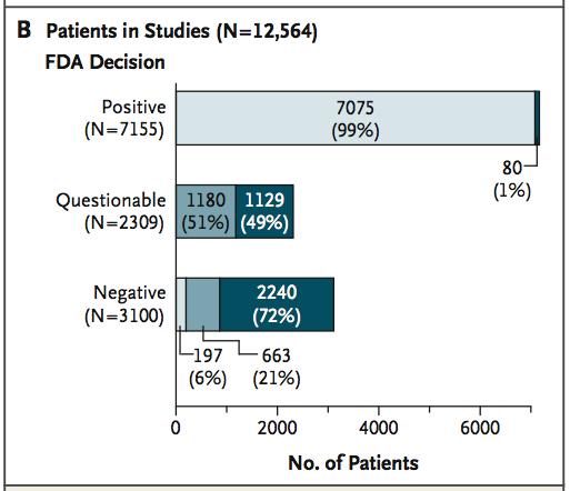 Evidence-Based Medicine: Selective Publication Not only were positive results more likely to be published, but