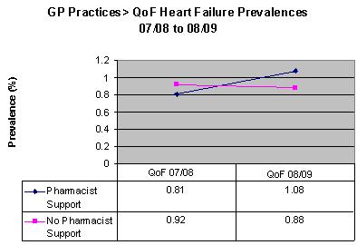 Impact of Audit Comparison graphs of practices QoF