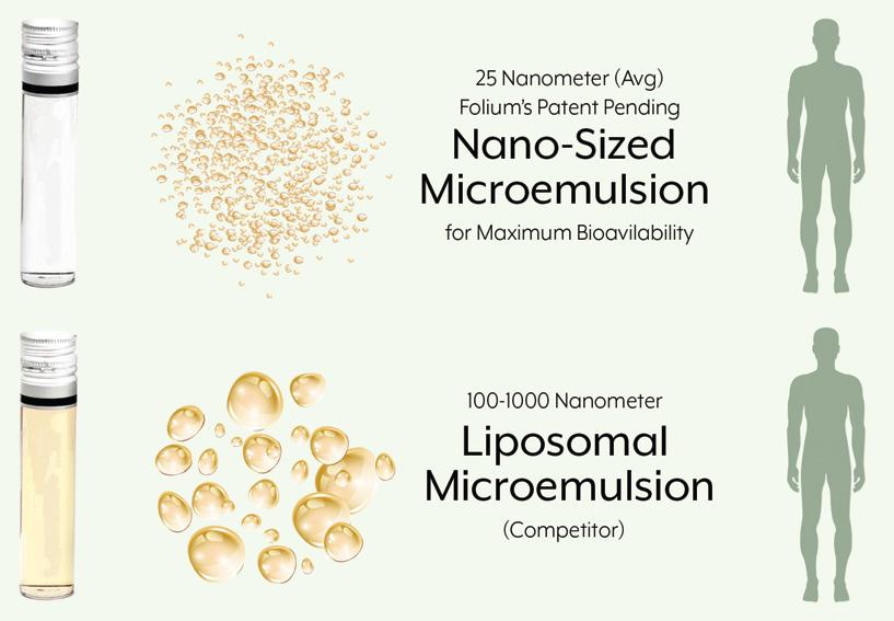Nanoemulsion-Based Platform OH Water-Soluble Technology Folium's nanoemulsions are patent pending formulas that use optimized composition and a unique process to manufacture.